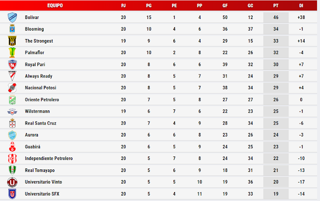 tabla de posiciones acumulada 2022