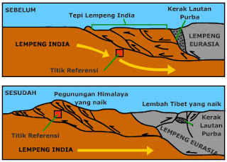 proses pembentukan pegunungan disebut