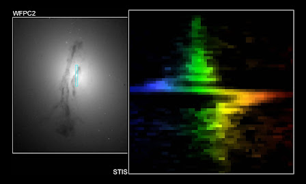 The Hubble image on the left shows the core of the galaxy where the suspected black hole dwells. Astronomers mapped the motions of gas entrapped in the black hole’s powerful gravitational pull. The change in wavelength, or color, records whether an object is moving toward or away from the observer. The larger the excursion from the centerline—seen as a green and yellow along the center strip—the greater the rotational velocity. If no black hole were present, the line would be nearly vertical across the scan.
