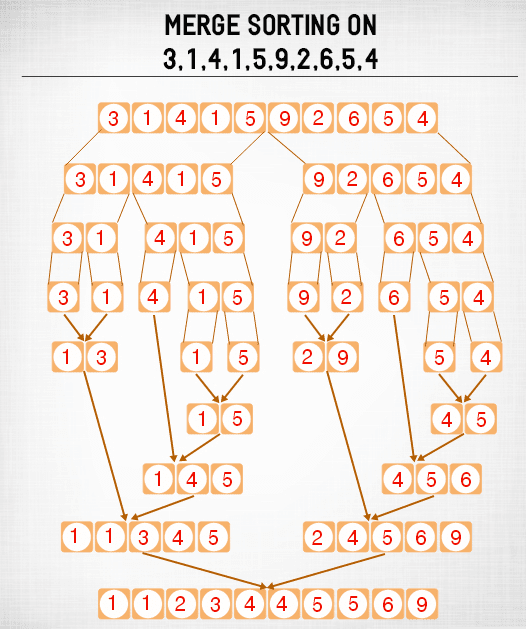 The basic concept of merge sort is divide the list into smaller sub lists of approximately equal size. Recursively repeat this procedure till only one element is left in the sub list. After this, various sorted sub lists are merged to form sorted parent list. This process gore on recursively till the original sorted list arrived.