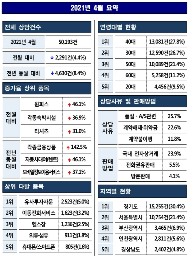 ▲ 2021년 4월 소비자상담 요약