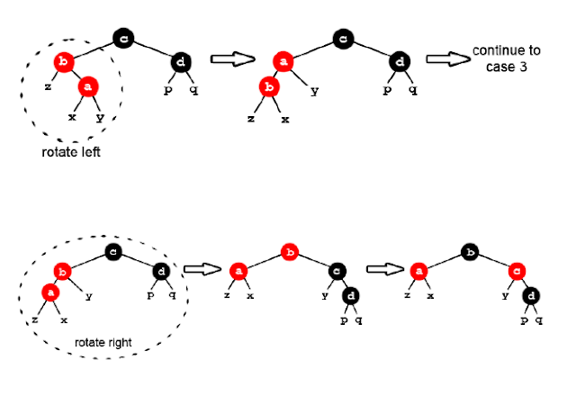 Insertion in red-black tree