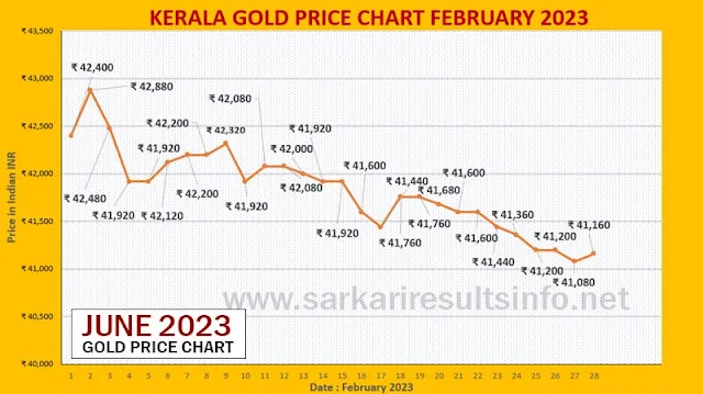 Previous Month February Gold Price Chart 2023