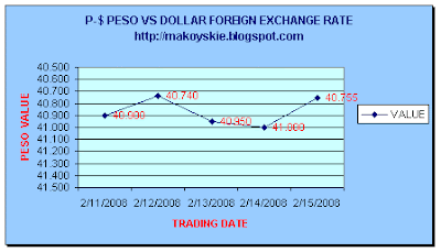 February 11-15, 2008 Peso-Dollar Forex