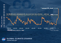 The relentless rise of carbon dioxide (Credit: climate.nasa.gov) Click to Enlarge.