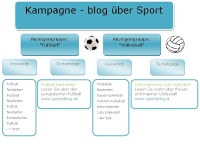 Werbekampagnen, Anzeigengruppen und Keywords