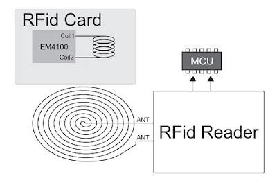 Cách sử dụng thẻ RFID