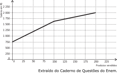 Gráfico contendo duas retas crescentes