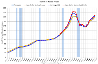 Nominal House Prices