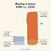 Buying a House 1990's vs. 2020