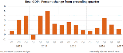 GDP, First Quarter 2017, Preliminary (Second Estimate)