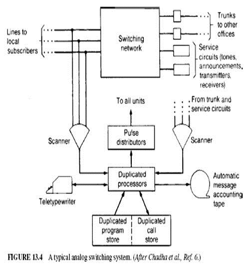 VOICE SWITCHING IN CELLULAR NETWORKS :ANALOG SWITCHING EQUIPMENT