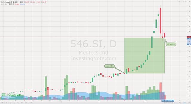 Medtecs Mania (SGX:546), Another Fast In, Fast Out. Profit +130.91% 