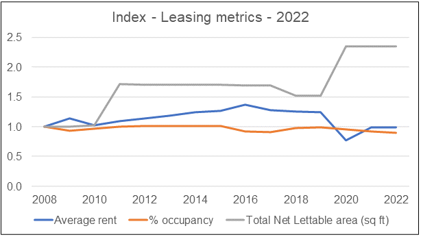 Chart 14: Leasing Index