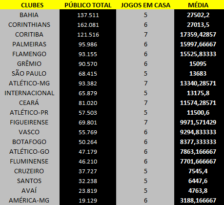 Ranking de público do Brasileirão 2011 após a décima segunda rodada - Média de Público