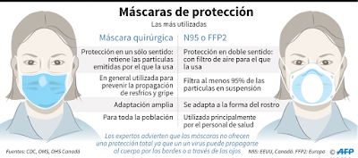 Mascaras de proteccion. Las mas utilizadas