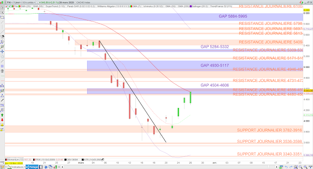 Analyse technique CAC40 27/03/20