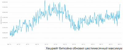 Хешрейт биткойна обновил шестимесячный максимум