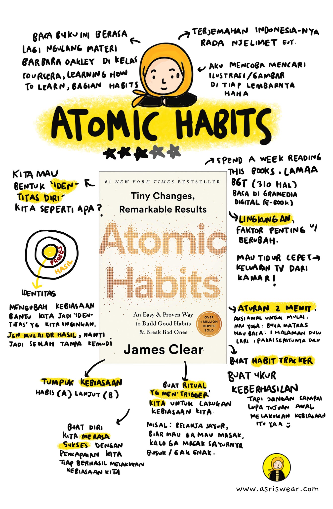 [Review Asri] Atomic Habits - James Clear | Asri Swear