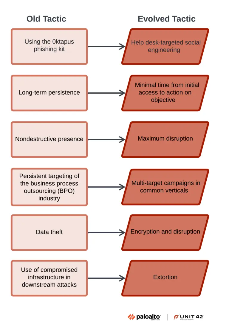 Muddled Libra Actors Attacking Organizations Call Centers for Initial Infiltration 4 Muddled Libra Actors Attacking Organizations Call Centers for Initial Infiltration