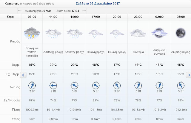 Ο καιρός σήμερα Σάββατο 2 Δεκεμβρίου 2017 στην Κατερίνη