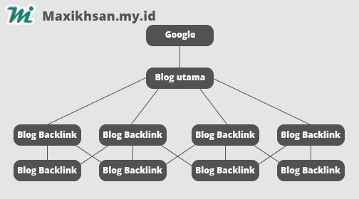 backlink berkualitas untuk blog