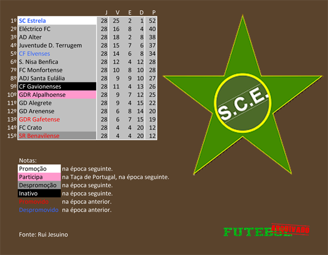 classificação campeonato regional distrital associação futebol portalegre 1995 estrela