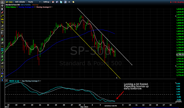 S&P 500 Hourly Chart 12/5/13