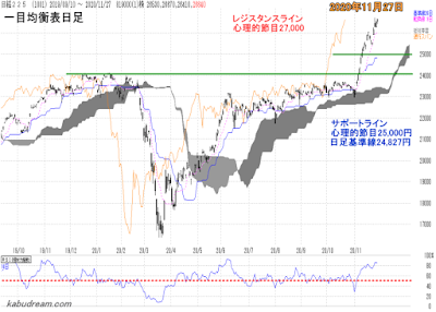 日経平均一目均衡表（日足）チャート2020年11月27日