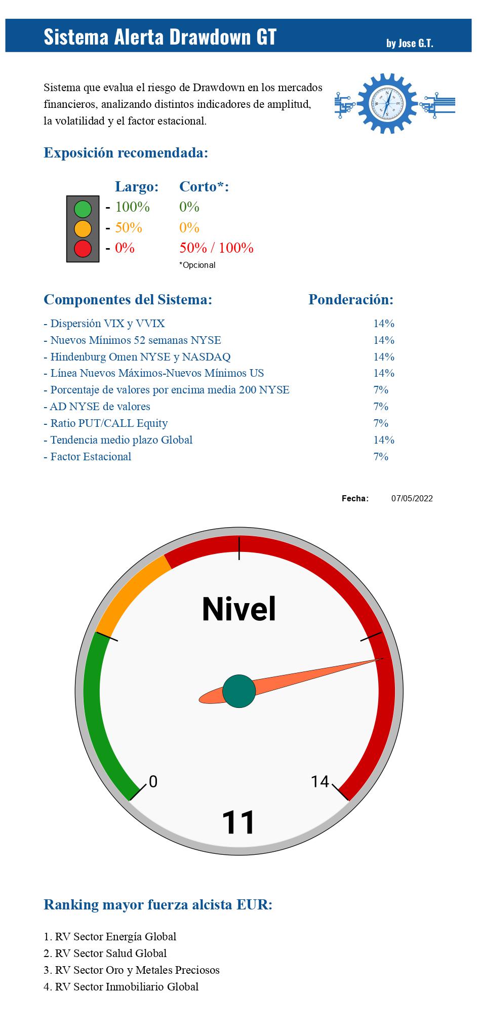 Alerta Drawdown GT