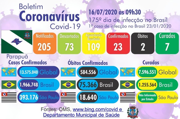 Parapuã registra a segunda morte confirmada por coronavírus