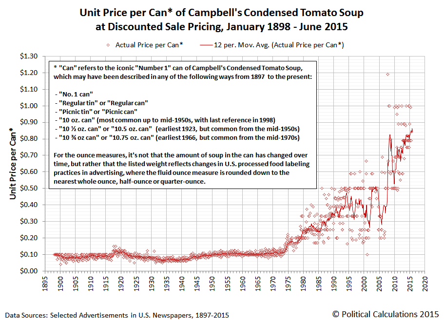 Campbell's Condensed Tomato Soup - Unit Price per Can - January 1898 through June 2015