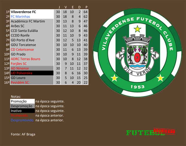 classificação campeonato regional distrital associação futebol braga 2011 vilaverdense