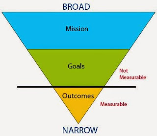 goal-setting, setting goals, outcome goals, process goals, measurable, not measurable