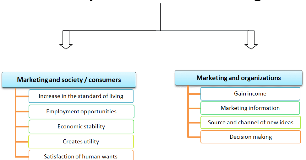 Articles Junction: Importance of Marketing - Role ...