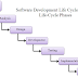 what is system development life cycle what are its different step/phases (SDLC)|Preliminary investigation phase|Requirement analysis|System design|Software development:|System testing|System implementation|System maintenance 