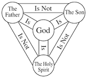 Eternal Trinity