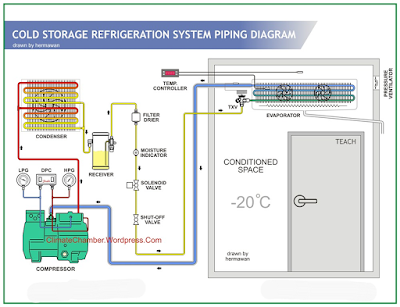 Omega Delta Electric COLD STORAGE REFRIGERATION SYSTEM 