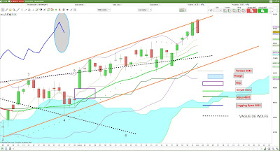 Analyse technique CAC 40 [03/04/2017]