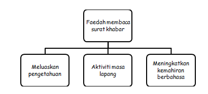 Cikgu Sabar Mohd Karangan Tingkatan 3 Faedah Membaca Surat Khabar