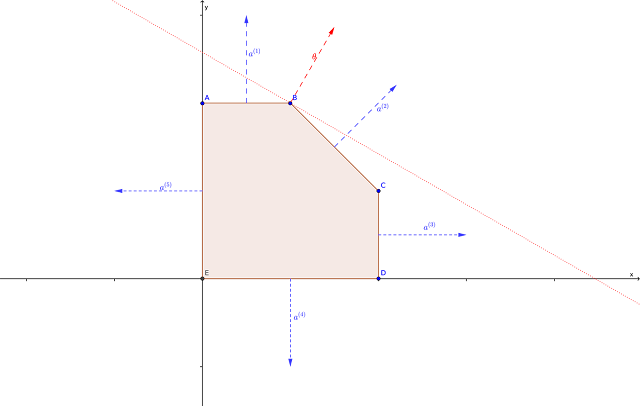 feasible region with constraint and objective normals