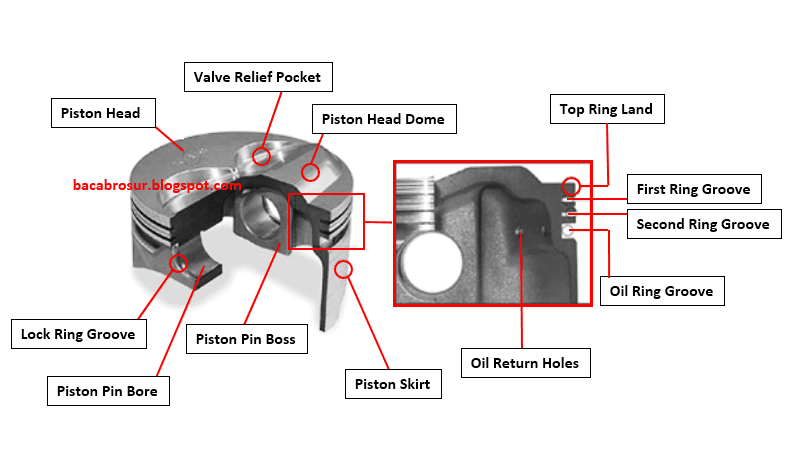 bagian-bagian piston dan fungsinya