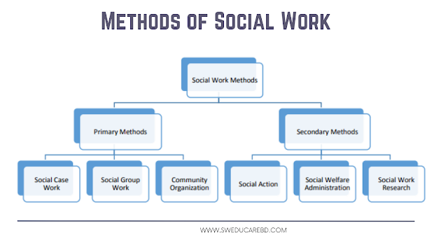 Social Work Methods