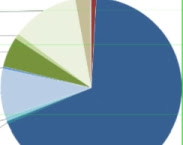 Figuur 3.5: Verdeling van bepalingen per watertype in Nederland (N=1796) In: Quick-scan diergeneesmiddelen in de waterketen