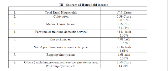  Data of Socio Economic and Caste Census (SECC) 2011 for Rural India Released 