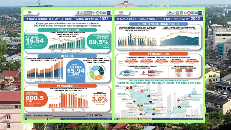 Kadar pengangguran Kelantan tinggi, catat 4.1 peratus pada Februari