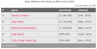 Game Paling Laris Dibajak Tahun 2010