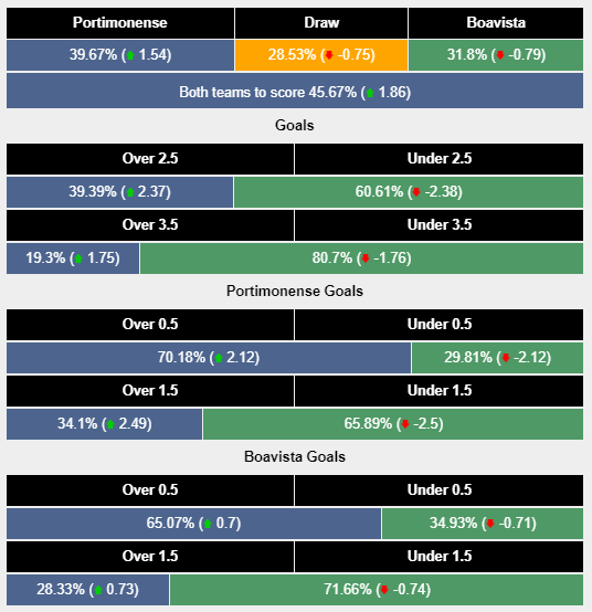 Portimonense vs Boavista