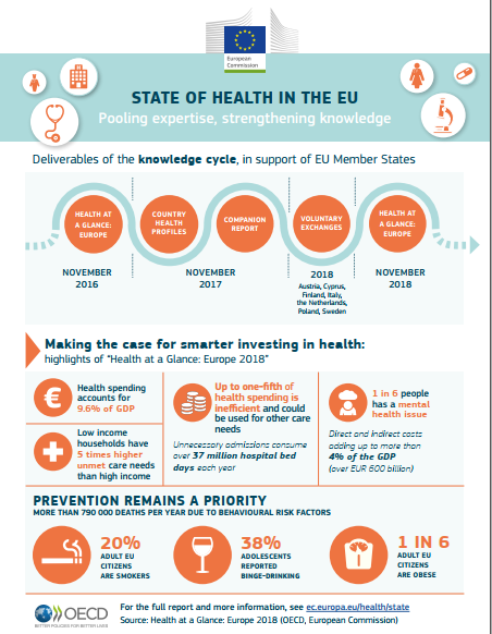 https://www.eanpages.org/2018/12/01/health-at-a-glance-europe-2018-report/
