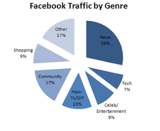 Using Facebook to Drive Huge Traffic and Sales